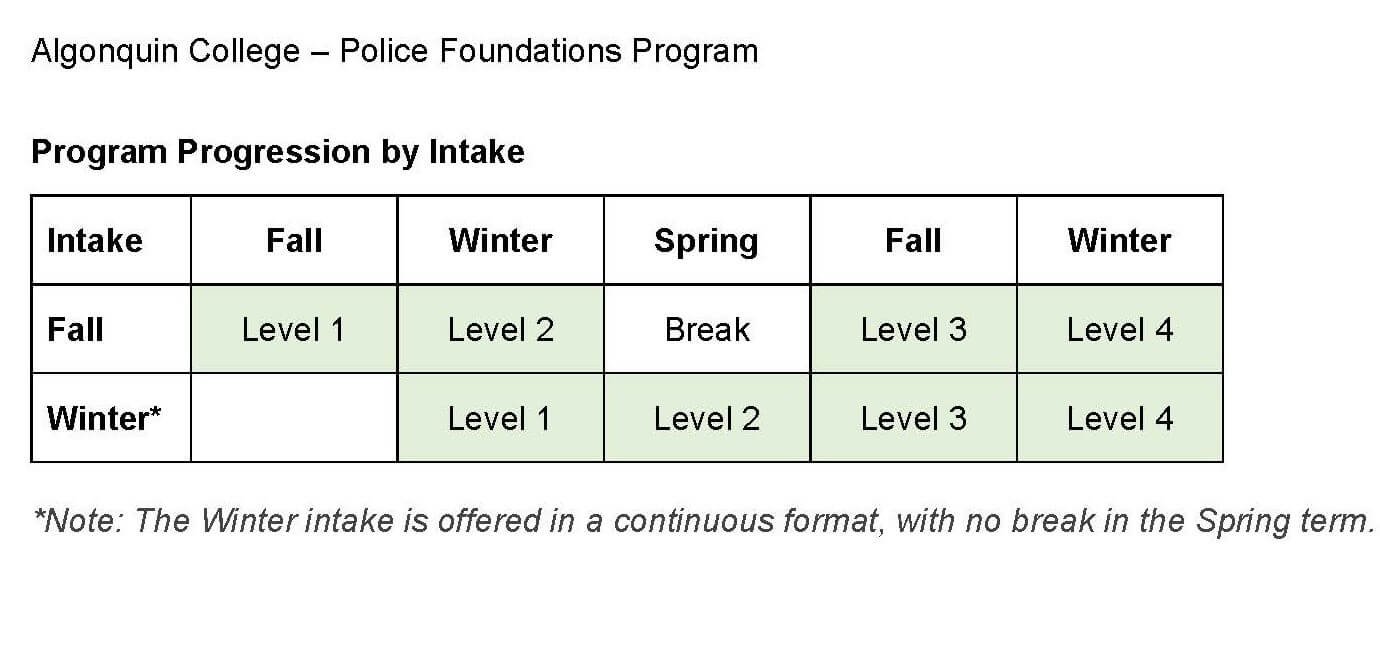 Police Foundations Program Progression by Intake cropped